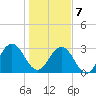 Blount Island Bridge tide chart for Tuesday, January 7, 2025