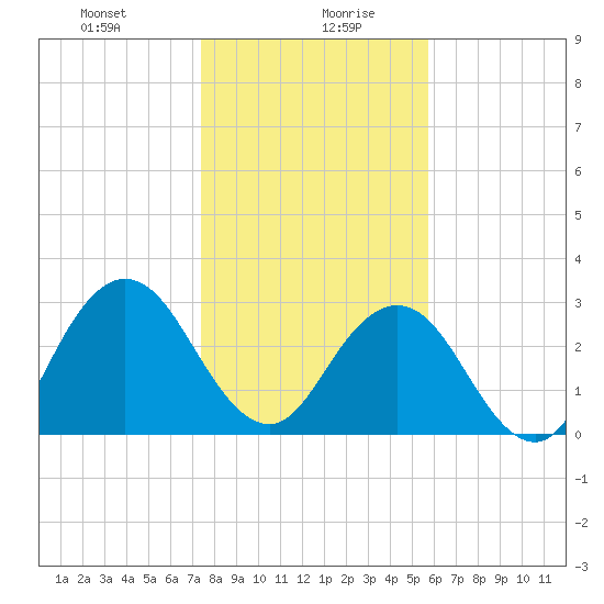 Blount Island Bridge tide chart for Wednesday, January 8, 2025