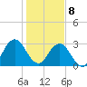 Blount Island Bridge tide chart for Wednesday, January 8, 2025