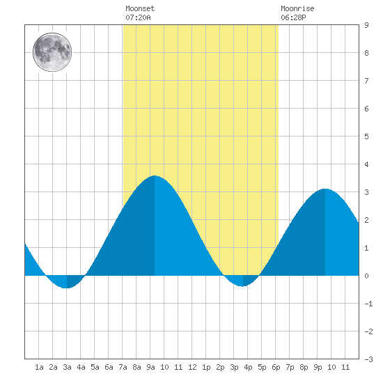 Blount Island Bridge tide chart for Wednesday, February 12, 2025