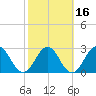 Blount Island Bridge tide chart for Sunday, February 16, 2025