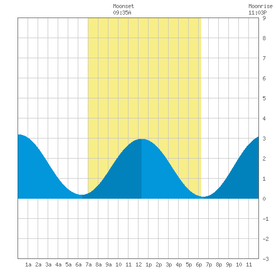 Blount Island Bridge tide chart for Monday, February 17, 2025