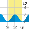Blount Island Bridge tide chart for Monday, February 17, 2025