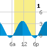 Blount Island Bridge tide chart for Saturday, February 1, 2025