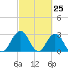 Blount Island Bridge tide chart for Tuesday, February 25, 2025