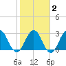 Blount Island Bridge tide chart for Sunday, February 2, 2025