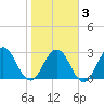 Blount Island Bridge tide chart for Monday, February 3, 2025