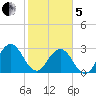 Blount Island Bridge tide chart for Wednesday, February 5, 2025