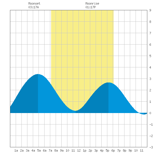 Blount Island Bridge tide chart for Friday, February 7, 2025