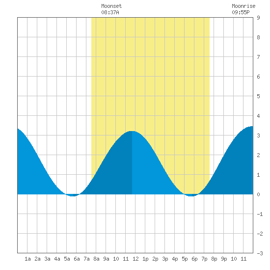 Blount Island Bridge tide chart for Sunday, March 16, 2025
