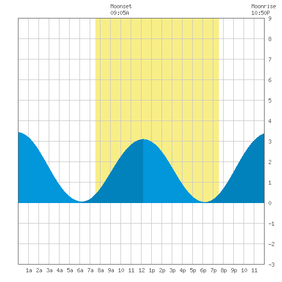 Blount Island Bridge tide chart for Monday, March 17, 2025
