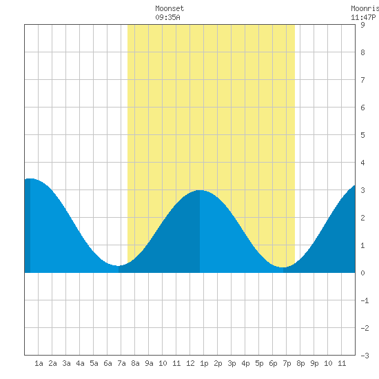 Blount Island Bridge tide chart for Tuesday, March 18, 2025