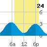 Blount Island Bridge tide chart for Monday, March 24, 2025