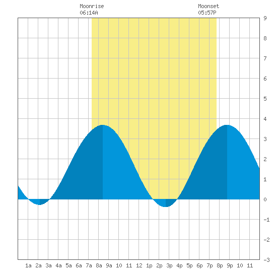Blount Island Bridge tide chart for Thursday, March 27, 2025