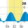 Blount Island Bridge tide chart for Friday, March 28, 2025