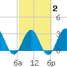 Blount Island Bridge tide chart for Sunday, March 2, 2025