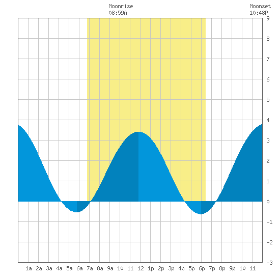 Blount Island Bridge tide chart for Monday, March 3, 2025