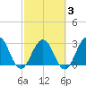 Blount Island Bridge tide chart for Monday, March 3, 2025