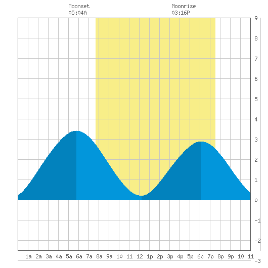 Blount Island Bridge tide chart for Sunday, March 9, 2025
