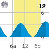 Blount Island Bridge tide chart for Saturday, April 12, 2025
