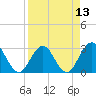 Blount Island Bridge tide chart for Sunday, April 13, 2025