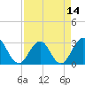 Blount Island Bridge tide chart for Monday, April 14, 2025