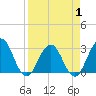 Blount Island Bridge tide chart for Tuesday, April 1, 2025