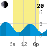 Blount Island Bridge tide chart for Sunday, April 20, 2025
