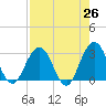 Blount Island Bridge tide chart for Saturday, April 26, 2025
