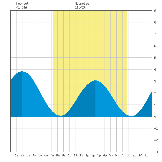 Blount Island Bridge tide chart for Thursday, April 3, 2025