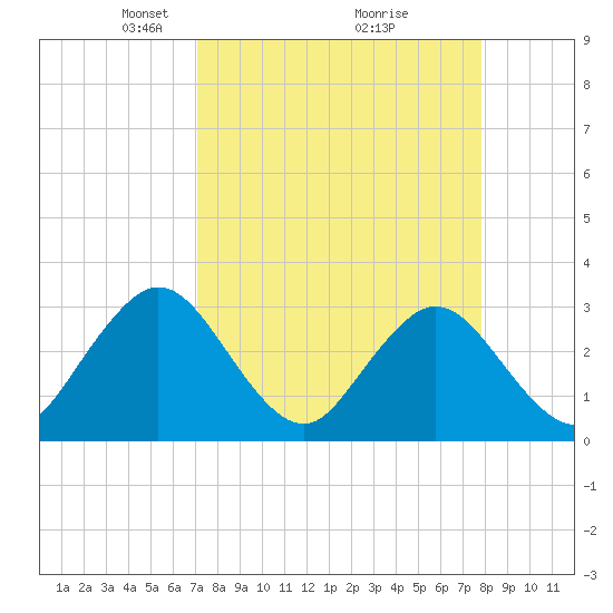 Blount Island Bridge tide chart for Sunday, April 6, 2025