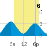 Blount Island Bridge tide chart for Sunday, April 6, 2025