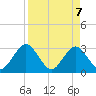 Blount Island Bridge tide chart for Monday, April 7, 2025