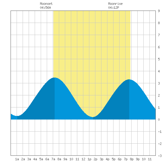 Blount Island Bridge tide chart for Tuesday, April 8, 2025