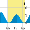 Blount Island Bridge tide chart for Thursday, May 1, 2025