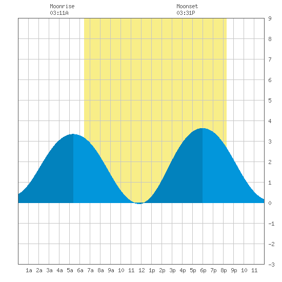 Blount Island Bridge tide chart for Thursday, May 22, 2025