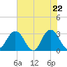 Blount Island Bridge tide chart for Thursday, May 22, 2025