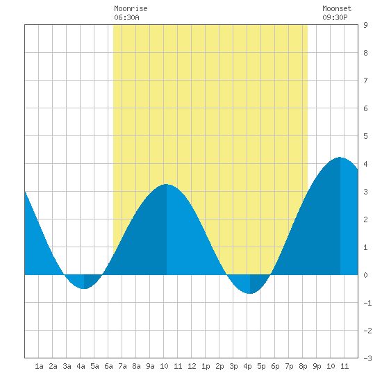 Blount Island Bridge tide chart for Tuesday, May 27, 2025
