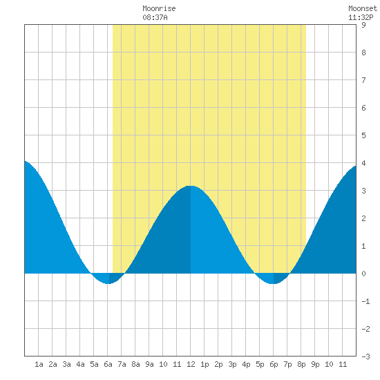 Blount Island Bridge tide chart for Thursday, May 29, 2025
