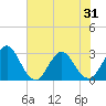 Blount Island Bridge tide chart for Saturday, May 31, 2025