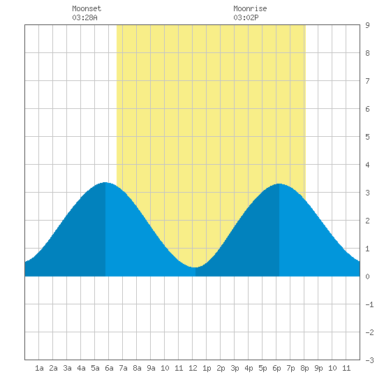 Blount Island Bridge tide chart for Tuesday, May 6, 2025