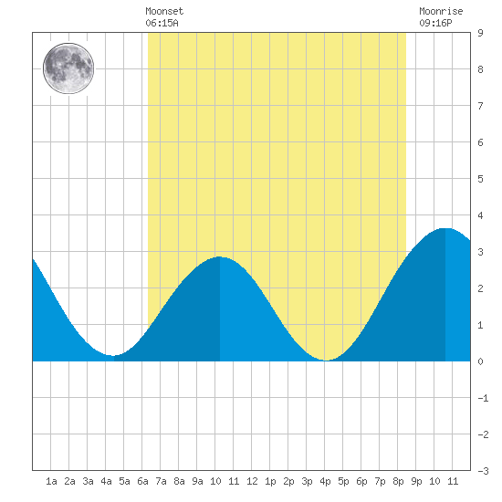 Blount Island Bridge tide chart for Wednesday, June 11, 2025