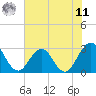 Blount Island Bridge tide chart for Wednesday, June 11, 2025