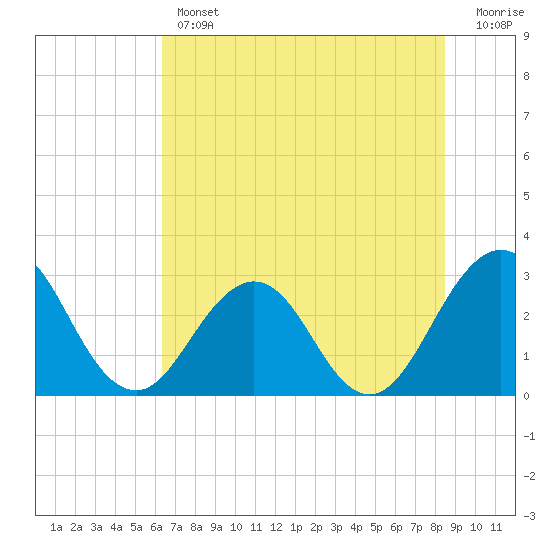 Blount Island Bridge tide chart for Thursday, June 12, 2025