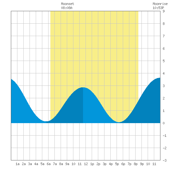 Blount Island Bridge tide chart for Friday, June 13, 2025