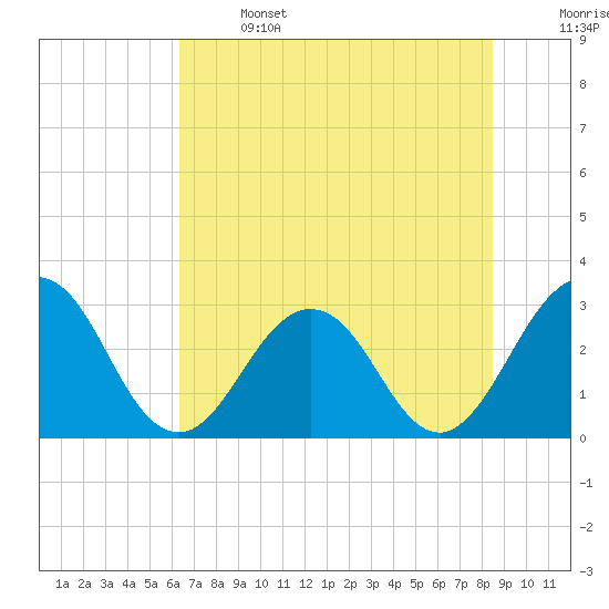Blount Island Bridge tide chart for Saturday, June 14, 2025