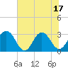 Blount Island Bridge tide chart for Tuesday, June 17, 2025