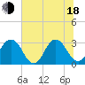 Blount Island Bridge tide chart for Wednesday, June 18, 2025