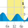 Blount Island Bridge tide chart for Sunday, June 1, 2025