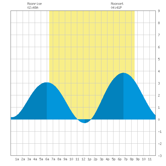 Blount Island Bridge tide chart for Saturday, June 21, 2025